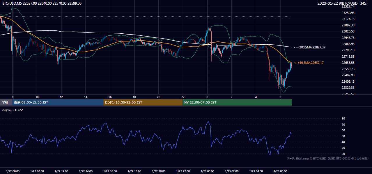2023年1月22日（日） BTC/USD 5分足チャート