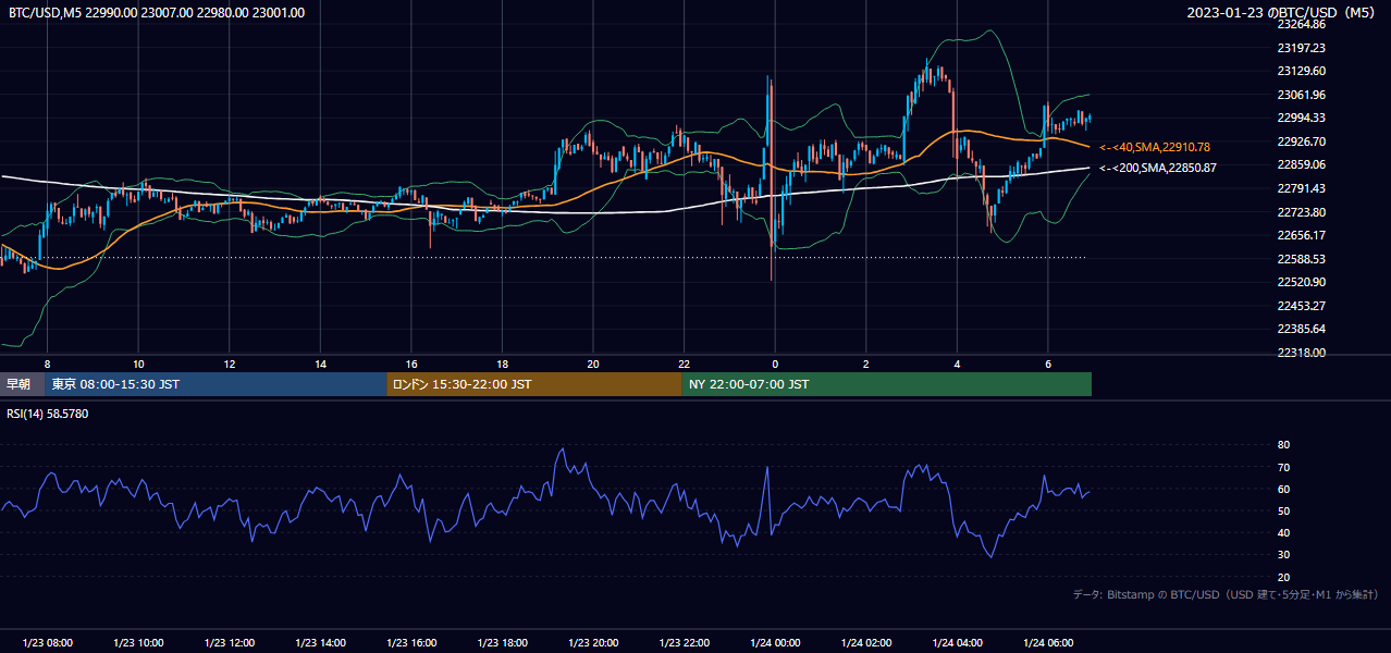 2023年1月23日（月） BTC/USD 5分足チャート