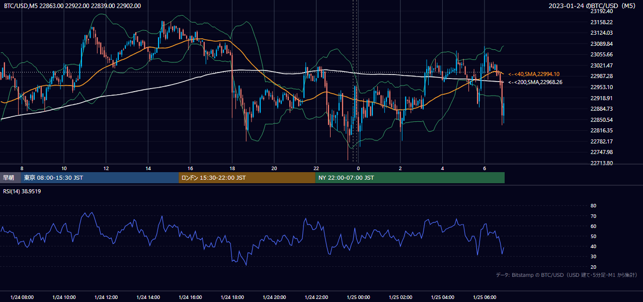 2023年1月24日（火） BTC/USD 5分足チャート
