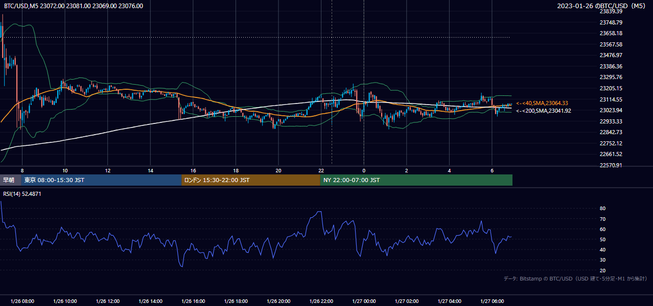 2023年1月26日(木) BTC/USD 5分足チャート