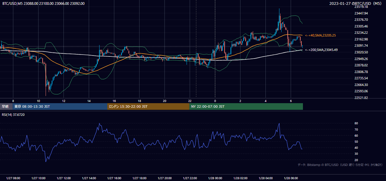 2023年1月27日（金） BTC/USD 5分足チャート
