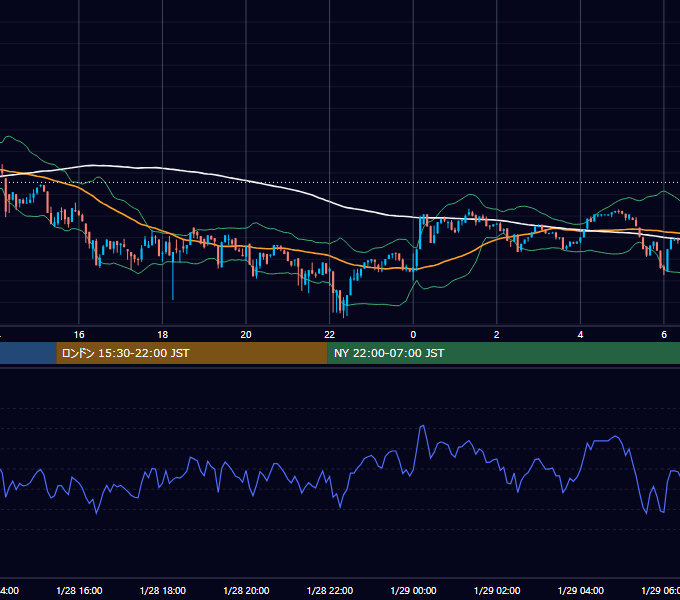 2023年1月28日（土） BTC/USD 5分足チャート