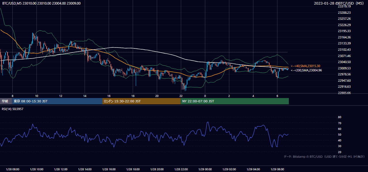 2023年1月28日(土) BTC/USD 5分足チャート
