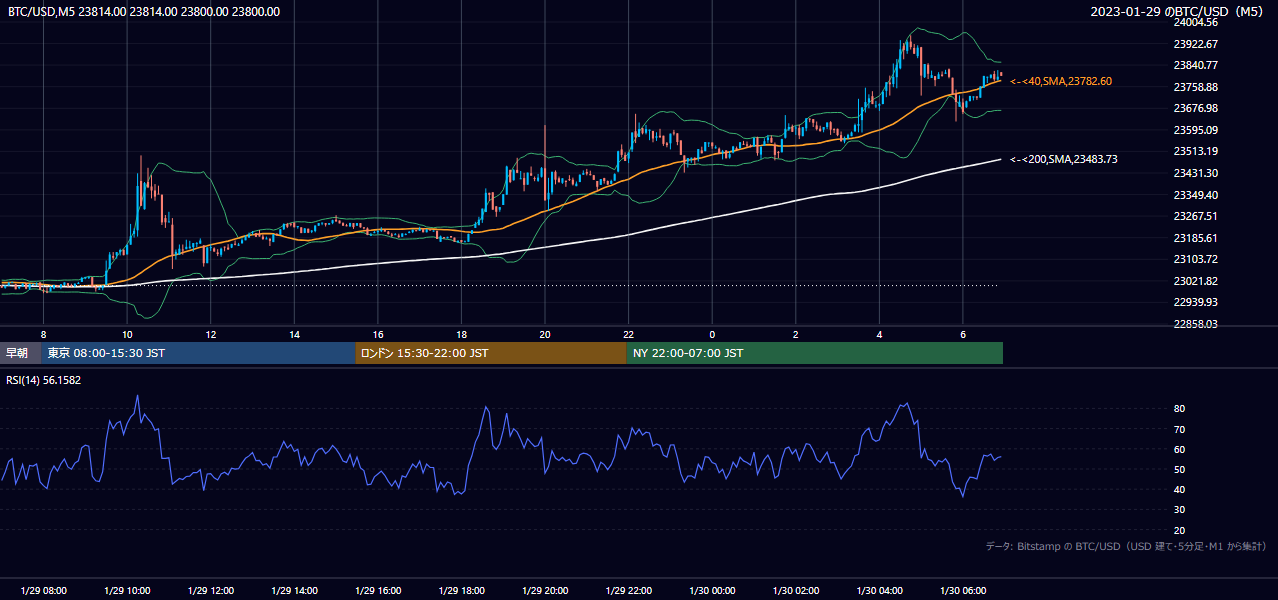 2023年1月29日（日） BTC/USD 5分足チャート