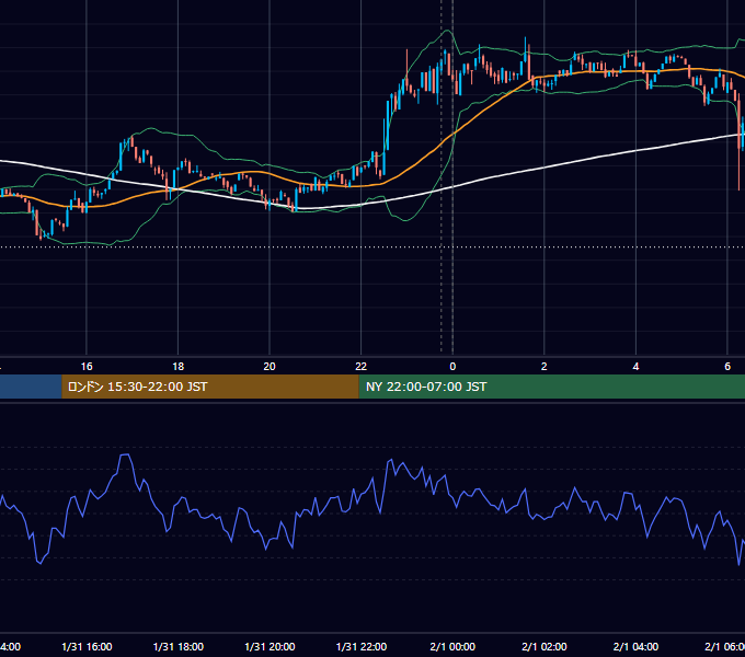2023年1月31日(火) BTC/USD 5分足チャート
