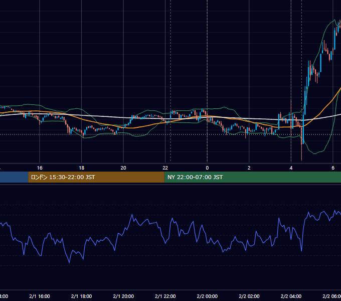 2023年2月1日（水） BTC/USD 5分足チャート