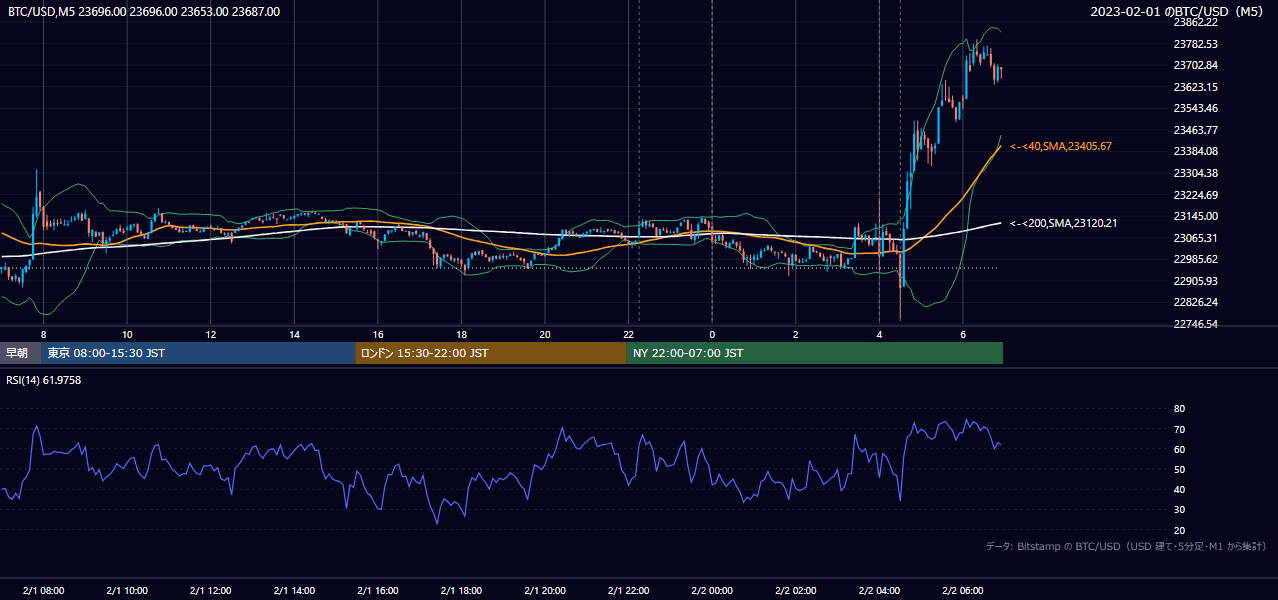 2023年2月1日（水） BTC/USD 5分足チャート