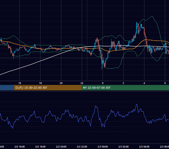 2023年2月2日（木） BTC/USD 5分足チャート
