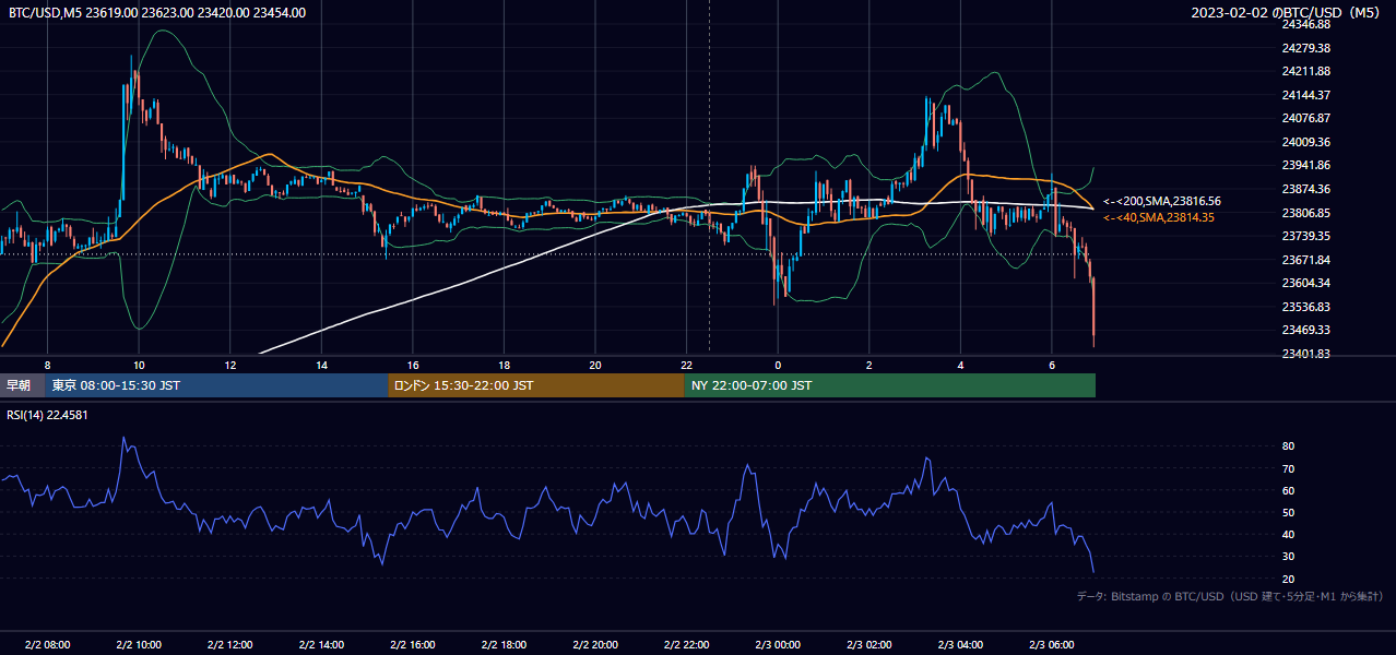 2023年2月2日(木) BTC/USD 5分足チャート
