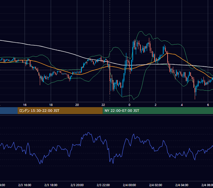 2023年2月3日（金） BTC/USD 5分足チャート