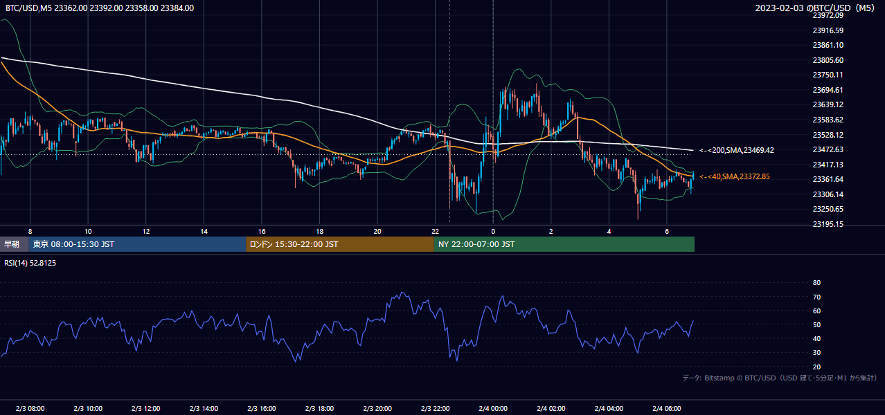 2023年2月3日（金） BTC/USD 5分足チャート