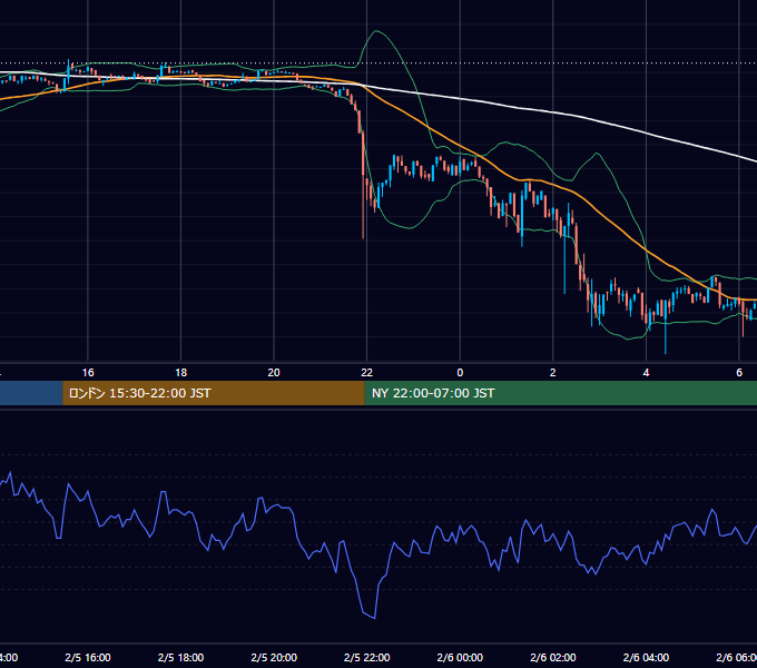 2023年2月5日（日） BTC/USD 5分足チャート