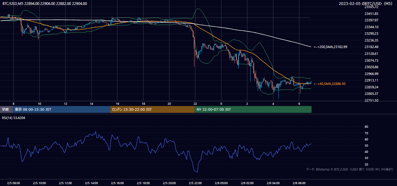 2023年2月5日(日) BTC/USD 5分足チャート