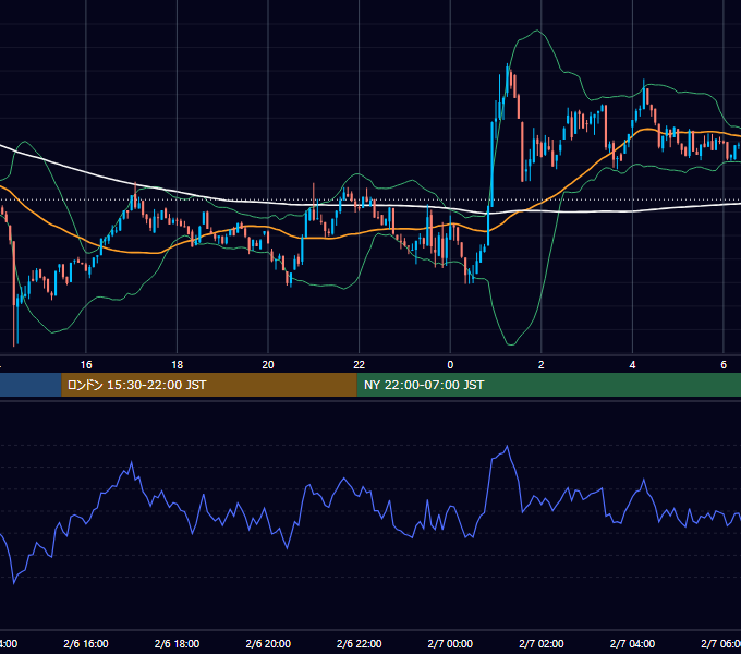 2023年2月6日（月） BTC/USD 5分足チャート
