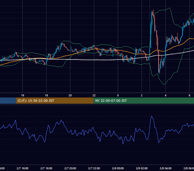 2023年2月7日（火） BTC/USD 5分足チャート