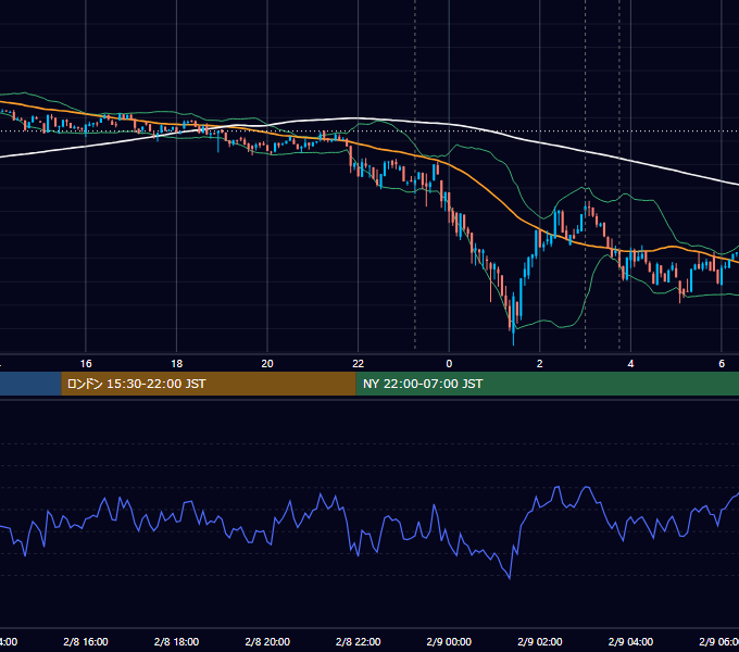 2023年2月8日（水） BTC/USD 5分足チャート