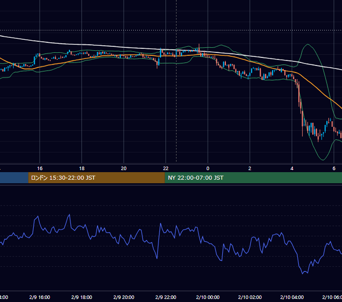2023年2月9日（木） BTC/USD 5分足チャート