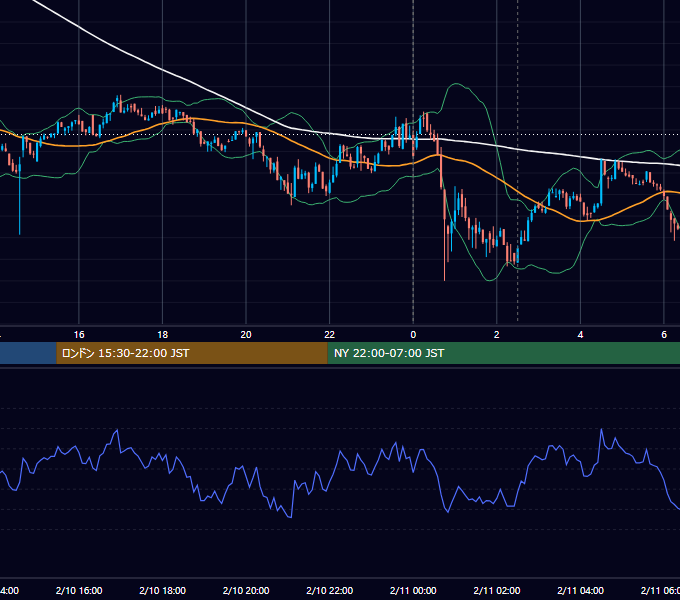 2023年2月10日（金） BTC/USD 5分足チャート