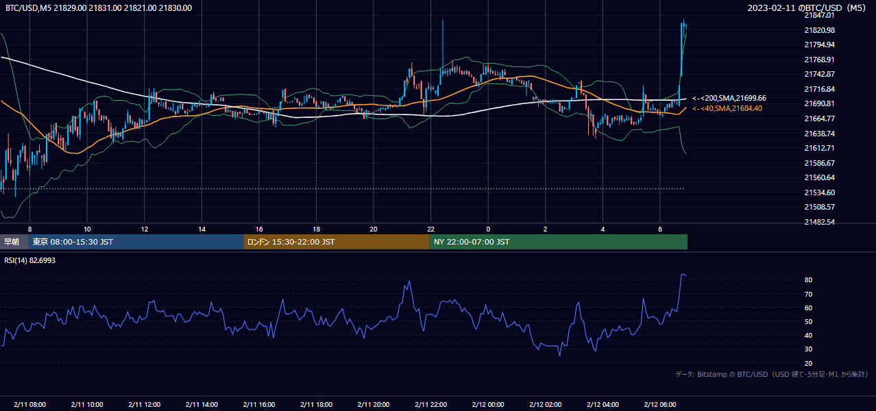 2023年2月11日（土） BTC/USD 5分足チャート