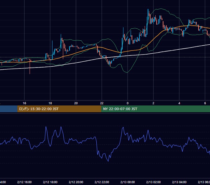 2023年2月12日（日） BTC/USD 5分足チャート