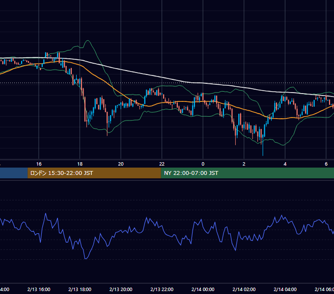 2023年2月13日（月） BTC/USD 5分足チャート