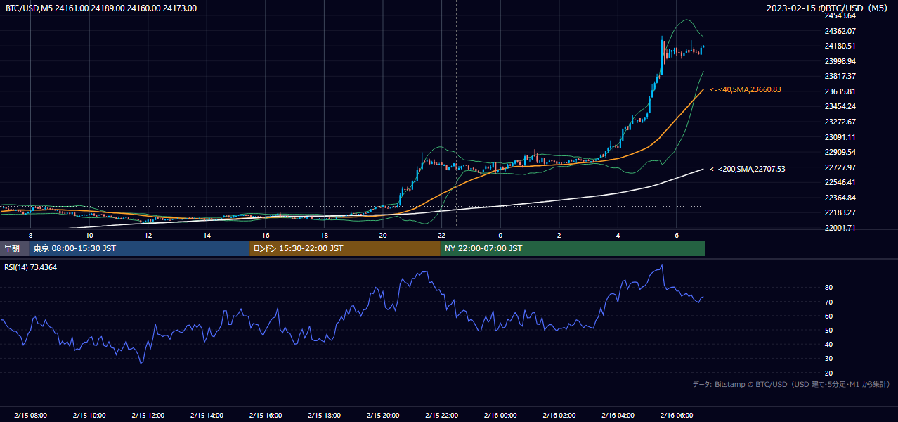 2023年2月15日(水) BTC/USD 5分足チャート