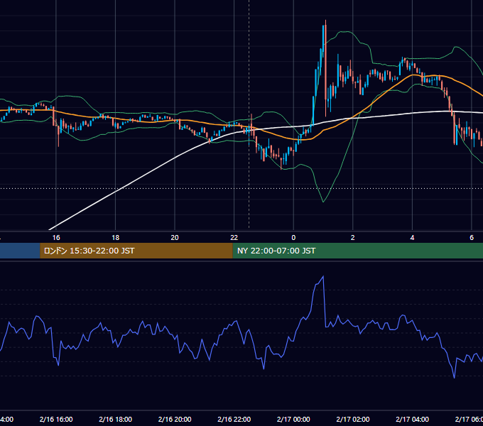 2023年2月16日（木） BTC/USD 5分足チャート