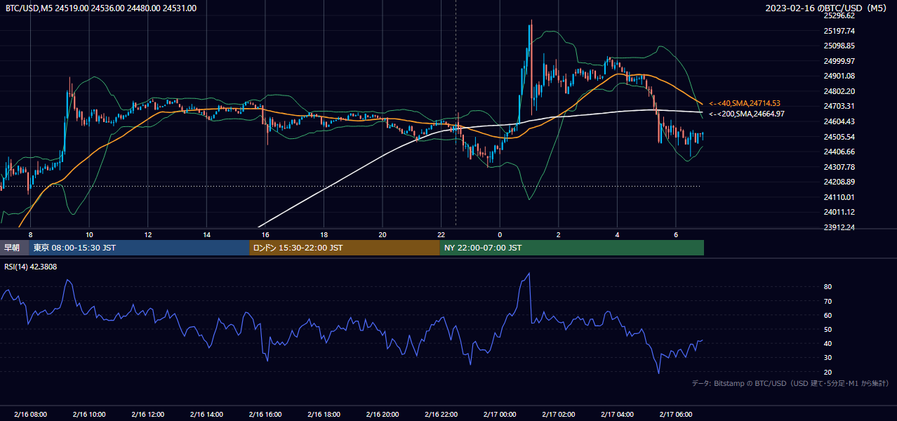 2023年2月16日(木) BTC/USD 5分足チャート