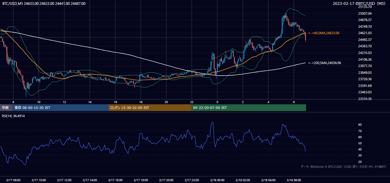 2023年2月17日（金） BTC/USD 5分足チャート