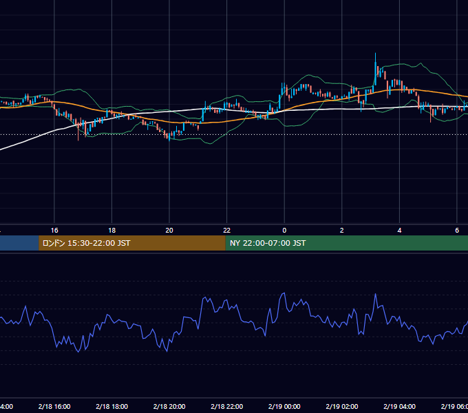 2023年2月18日（土） BTC/USD 5分足チャート