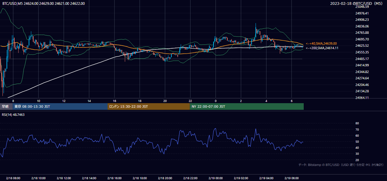 2023年2月18日（土） BTC/USD 5分足チャート