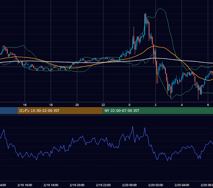 2023年2月19日（日） BTC/USD 5分足チャート