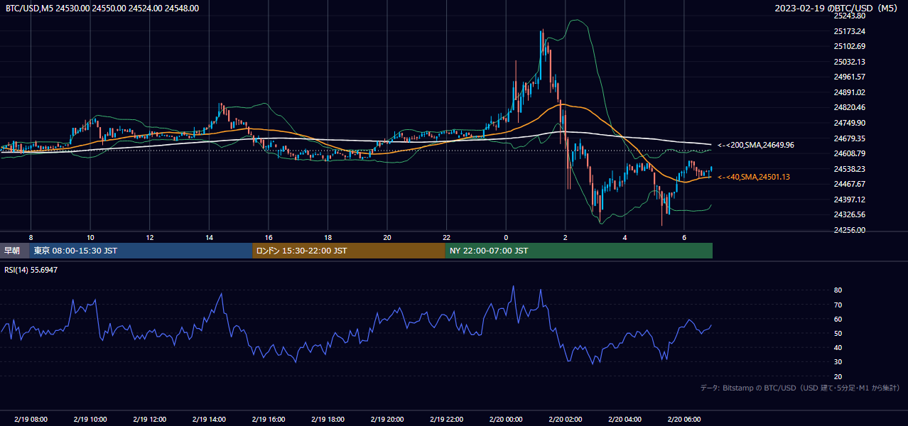 2023年2月19日(日) BTC/USD 5分足チャート