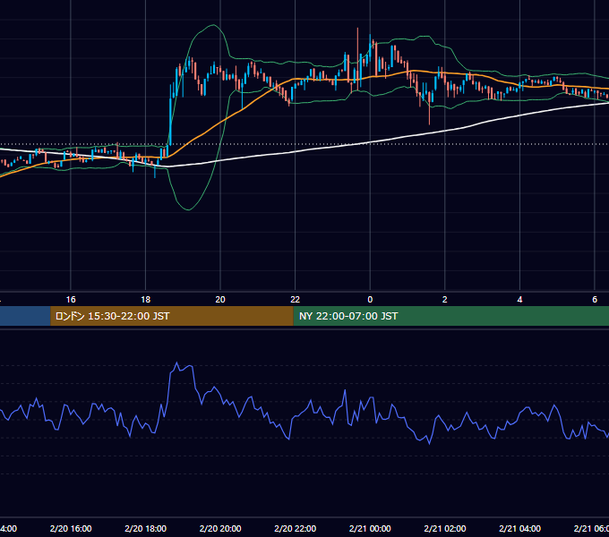 2023年2月20日(月) BTC/USD 5分足チャート