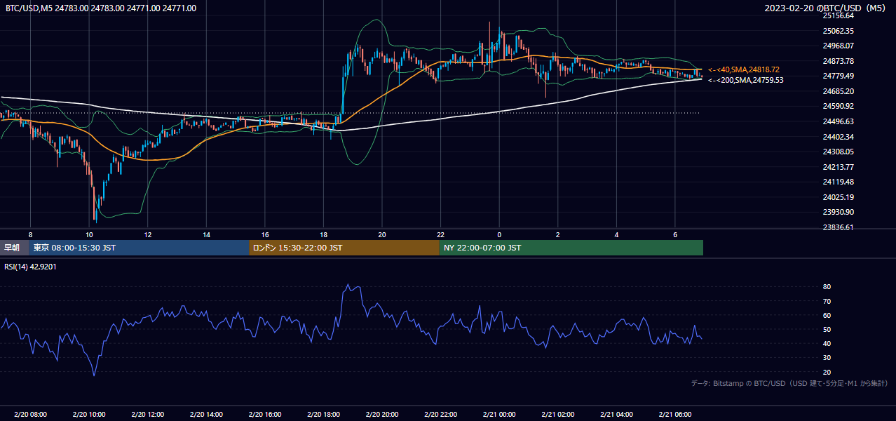 2023年2月20日（月） BTC/USD 5分足チャート