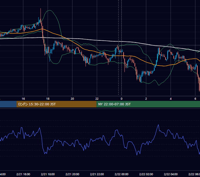 2023年2月21日（火） BTC/USD 5分足チャート