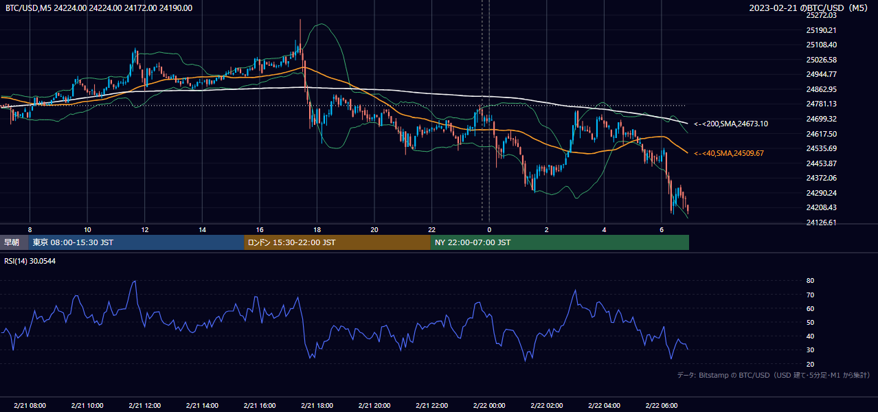 2023年2月21日(火) BTC/USD 5分足チャート