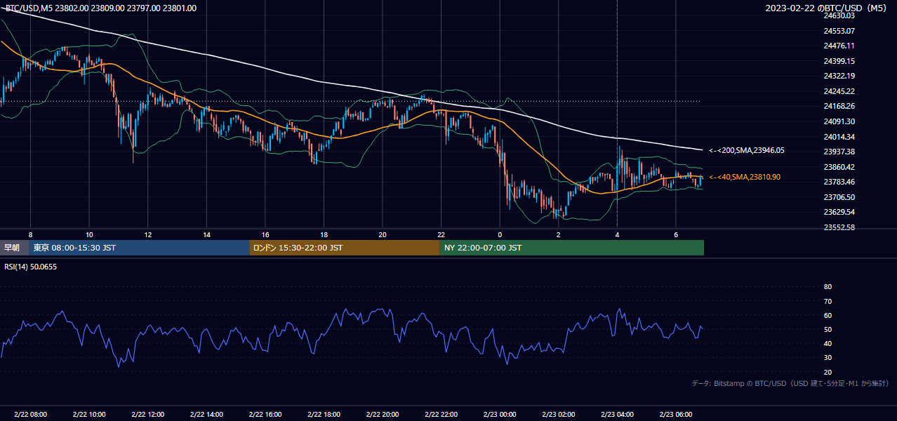 2023年2月22日(水) BTC/USD 5分足チャート