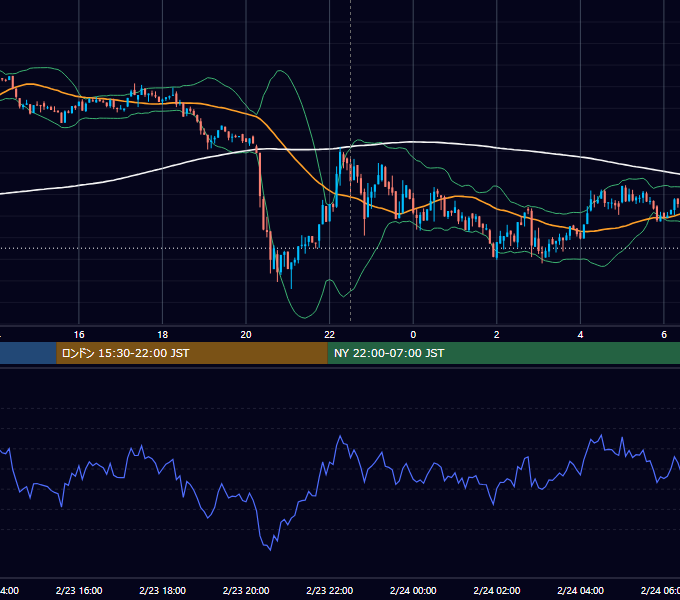 2023年2月23日（木） BTC/USD 5分足チャート