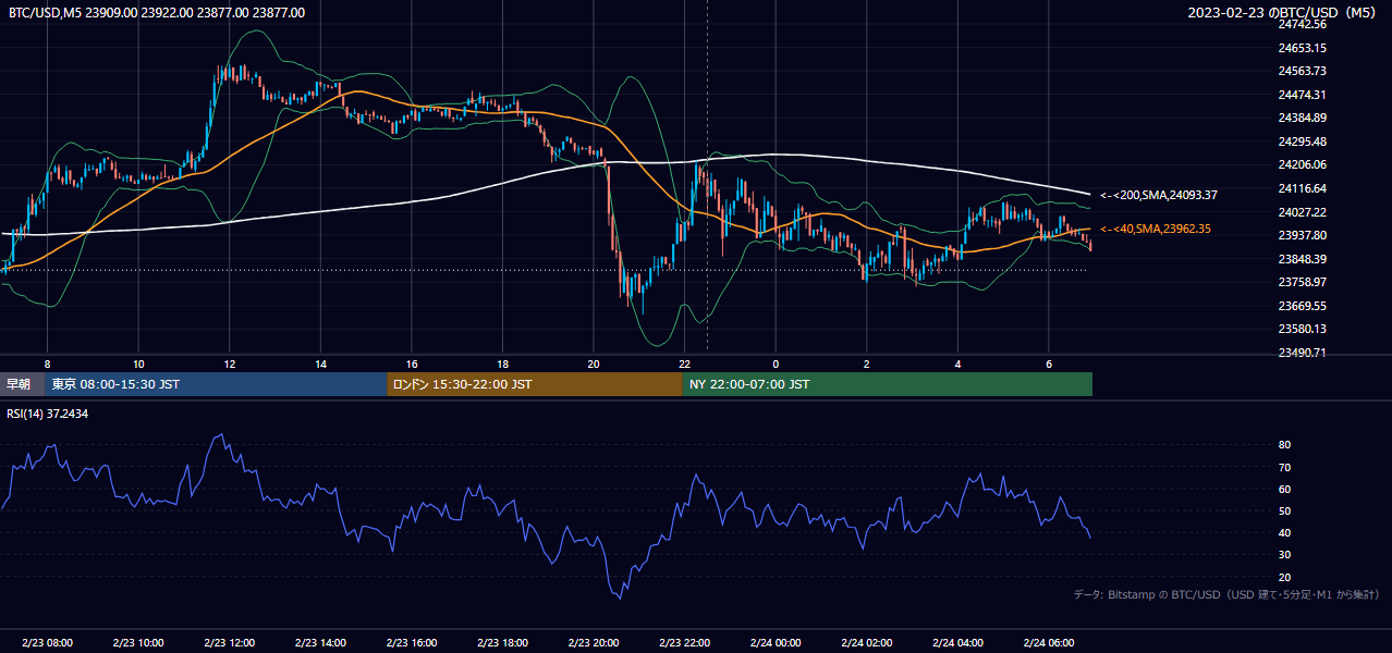 2023年2月23日（木） BTC/USD 5分足チャート
