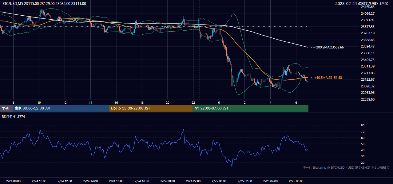 2023年2月24日(金) BTC/USD 5分足チャート