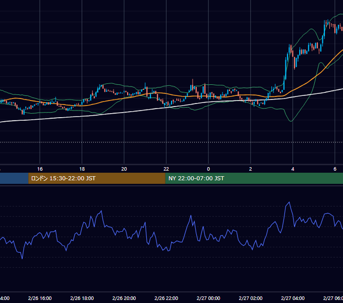 2023年2月26日（日） BTC/USD 5分足チャート