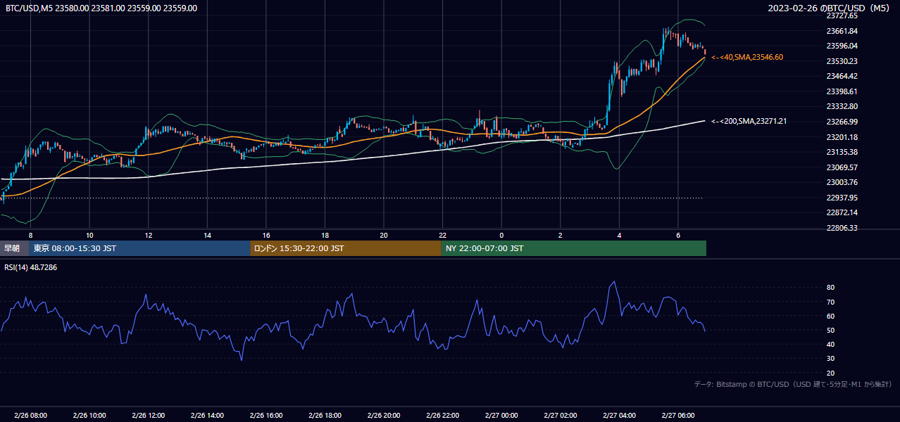 2023年2月26日(日) BTC/USD 5分足チャート
