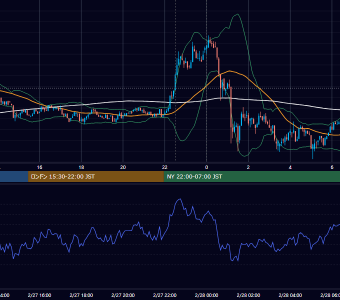 2023年2月27日（月） BTC/USD 5分足チャート