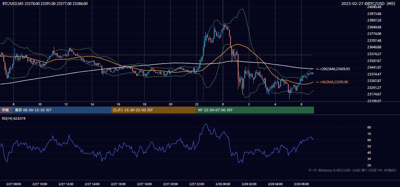 2023年2月27日（月） BTC/USD 5分足チャート