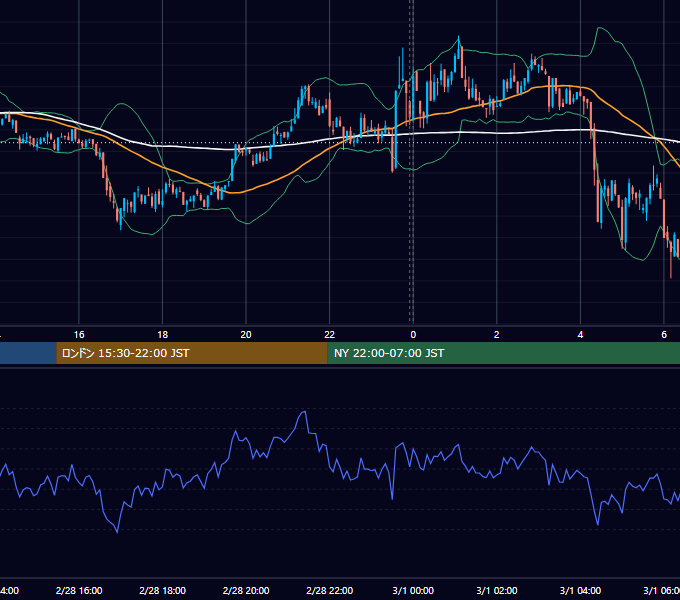 2023年2月28日（火） BTC/USD 5分足チャート