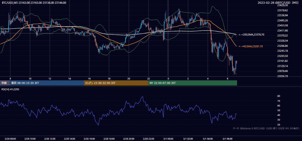 2023年2月28日（火） BTC/USD 5分足チャート