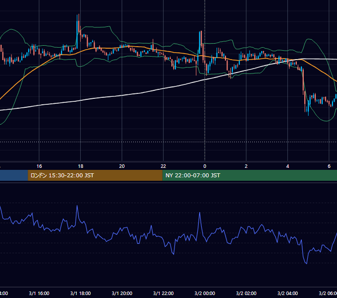 2023年3月1日（水） BTC/USD 5分足チャート