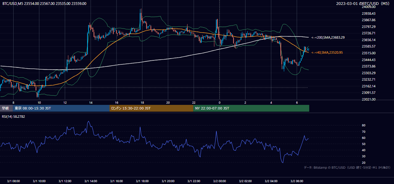 2023年3月1日（水） BTC/USD 5分足チャート