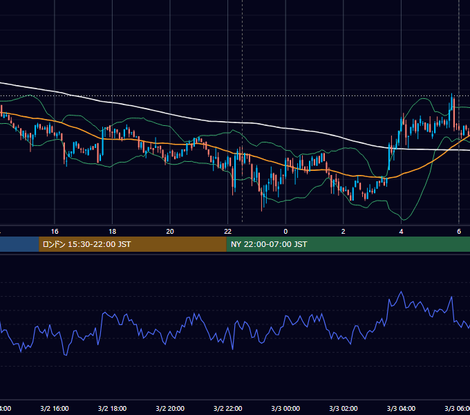 2023年3月2日（木） BTC/USD 5分足チャート